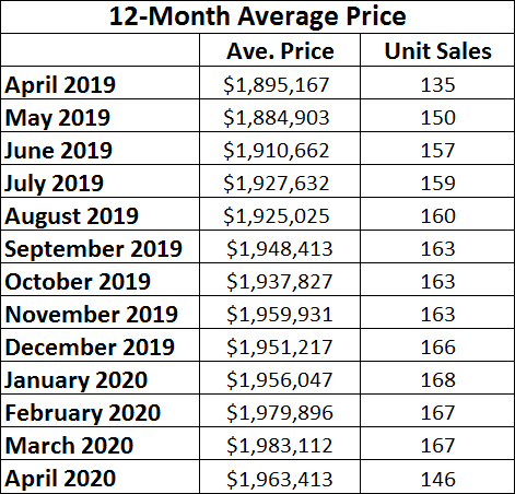 Leaside & Bennington Heights Home Sales Statistics for April 2020 from Jethro Seymour, Top Leaside Agent